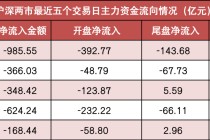 【21日资金路线图】两市主力资金净流出超980亿元 传媒行业实现净流入
