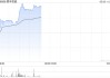 顺丰控股早盘涨逾3% 4月速运物流业务量同比增长29.99%
