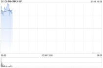 MINIMAX盘中涨超12%创新高 宣布推出“龙虾”新技能