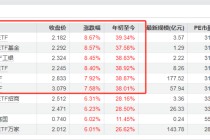 6只黄金股票ETF，月内大涨近40%！