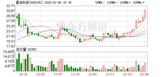 复洁科技大宗交易成交762.25万元