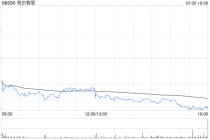 交银国际：降海尔智家目标价至30.1港元 评级为“买入”