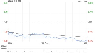 交银国际：降海尔智家目标价至30.1港元 评级为“买入”
