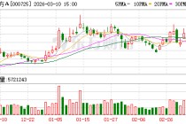 京东方A：随着LCD产业整体集中度提升，供给格局持续改善