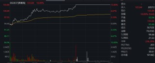 尾盘飙升！002837，涨停！迈入“千亿俱乐部”