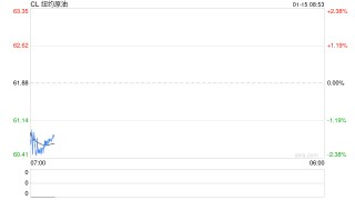 巨震！油价盘后突然跳水5%，特朗普取消对伊朗军事行动？