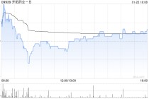 开拓药业获KT International Investment Limited增持30万股 每股作价2.7港元