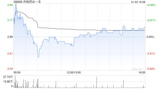 开拓药业获KT International Investment Limited增持30万股 每股作价2.7港元
