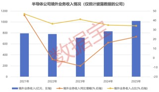 穿越周期！半导体盈收出海双提速，16只被“错杀”的绩优股曝光