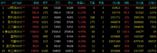 开盘|国内期货主力合约涨多跌少，低硫燃料油（LU）涨超8%