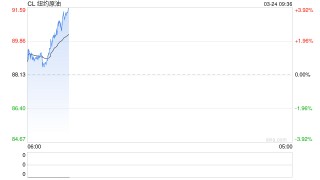 又现内幕交易？特朗普发表缓和言论前 6亿美元原油期货合约被抛售