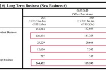去年前三季度保费暴涨55.9%，港险为何持续升温？