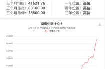 暴涨超75%！断供风险，这个化工品价格直线飙涨