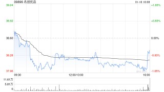 名创优品于1月16日斥资24.59万美元回购5.11万股