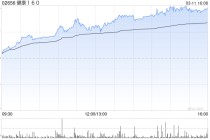 健康160公布2025年度与82家公立二甲及以上医院达成“160AI医院”运营合作 同比增长超720%