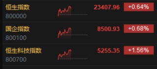 午评：港股恒指涨0.64% 科指涨1.56% 众安在线涨25%