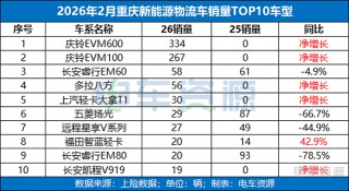 重回前五 ！「重庆」新能源物流车市场的“趋势与变化”