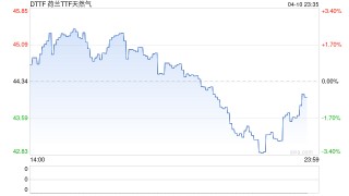 欧洲天然气价格狂飙18% 首个“21小时交易日”就撞上大行情