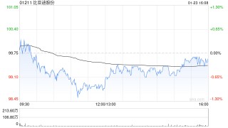 里昂：看好比亚迪股份海外业务稳固 予高度确信跑赢大市评级