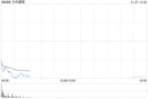 方舟健客跌超17% 公司宣布以先旧后新方式配售超4500万股