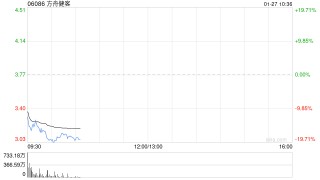 方舟健客跌超17% 公司宣布以先旧后新方式配售超4500万股