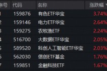 “HALO交易”爆发，抢占“AI电荒”风口！电力ETF再涨2.64%连创上市新高！小金属狂飙突进，有色ETF大涨3.74%
