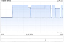 首佳科技于2月27日斥资21.89万港元回购7.7万股