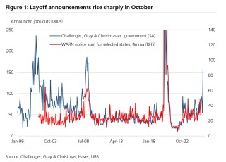 今年美国裁员人数已创2009年以来最高，“不招聘也不裁员”的就业市场认知正被打破