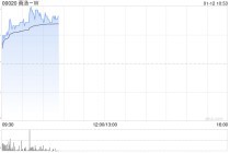 商汤-W盘中涨超7% 商汤医疗正式引入河南汇融近亿元战略投资
