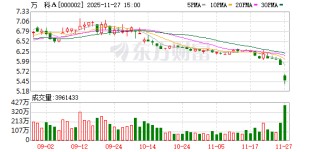 股价债市“双跌” 万科还有多少压力？
