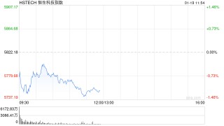港股盘初低开低走，三大指数均跌超1%，哔哩哔哩跌超5%