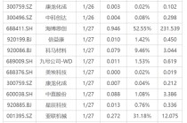 下周影响市场重要资讯前瞻：将有3只新股发行 1月PMI数据将公布 这些投资机会靠谱