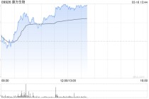 康方生物午前涨近6% 公司首款三抗AK150近日获批临床