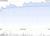 黄金股早盘逆势走高 潼关黄金涨超14%集海资源涨超6%