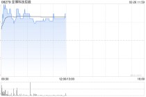 亚博科技控股盘中涨超16% 节后累计涨幅已超100%