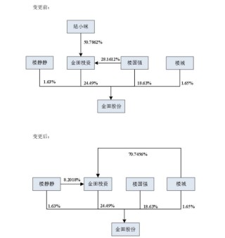 宁波富豪、金田股份实控人34亿股权无偿赠与