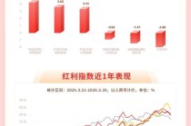 华宝基金红利情报局（3.24）：白色家电股息率“登顶”，港股红利乘PPI上行之风