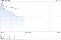 维亚生物盘初涨超13% 投资孵化公司Arthrosi与Sobi达成收购