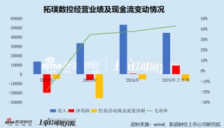 拓璞数控港股IPO：净利润与现金流倒挂 三年半银行贷款激增近33倍 联营公司为最大客户 关联交易是否公允？