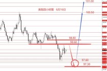 张果彤:美指关注97.30强支撑