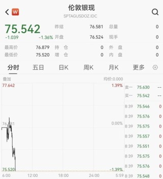 黄金、白银大跌！