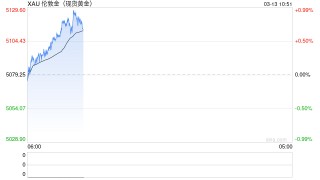 光大期货0313黄金点评：海外降息预期调整，油涨金跌持续到何时？