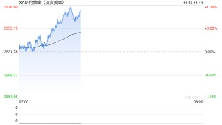 黄金突然爆发！金价大涨逾32美元 “小非农”与ISM数据驾到 如何交易黄金？