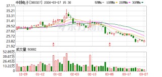 中颖电子：公司一直有序推进车规芯片的研发及持续投入