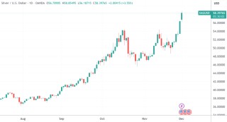 深夜，白银迭创新高！黄金也突破近6周高点