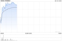 双登股份早盘涨超7% 公司决定投资建设12GWh半固态AIDC储能电芯项目