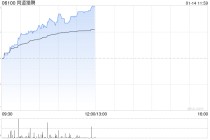 同道猎聘午前大涨超11% AI战略深化与稳健财务获市场重估