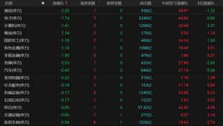 科技股领跌，主线换了吗？
