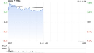 锂矿股早盘再度活跃 天齐锂业上涨4.45%赣锋锂业上涨1.13%