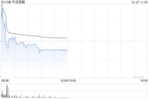 中远海能盘初涨超3% 大摩给予目标价13.20港元